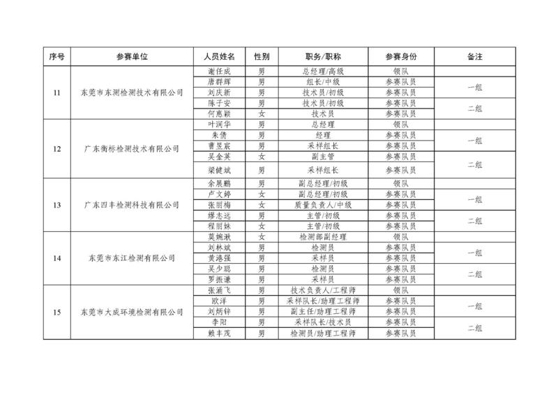 2023年东莞市环境监测项目技能竞赛活动参赛报名人员名单_页面_3.jpg