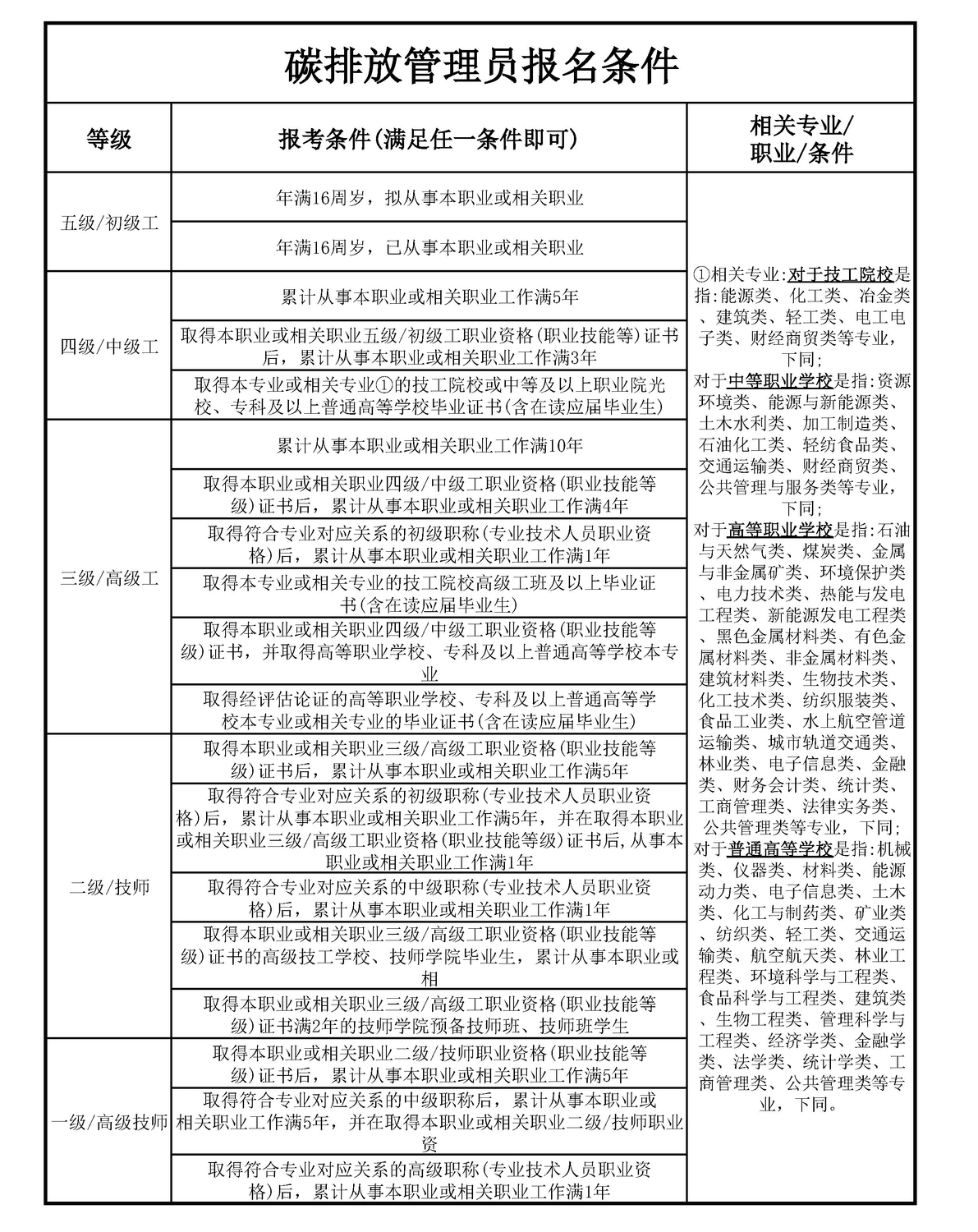 碳排放管理员报名条件：1-5级_页面_1.jpg